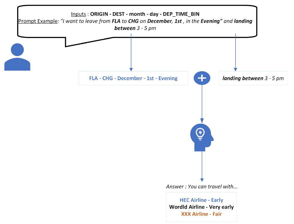Prédiction de la fiabilité des compagnies aériennes