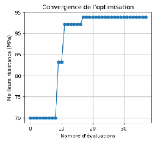 Optimisation bayésienne pour systèmes expérimentaux coûteux