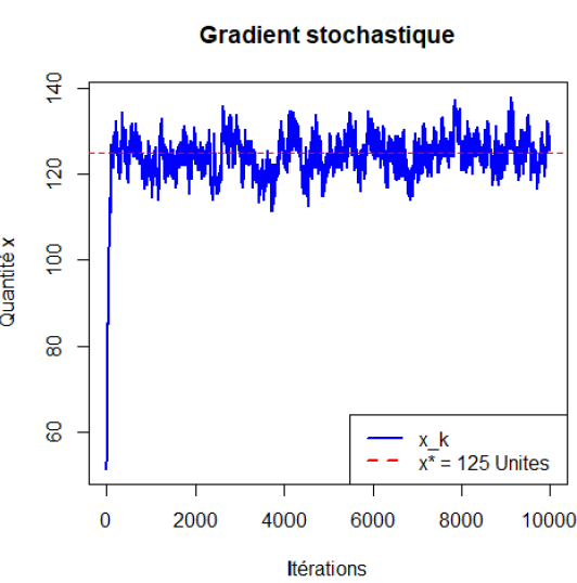 Problème du vendeur de journaux avec récupération