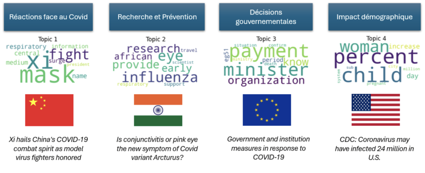 Analyse textuelle et Topic Modeling sur la COVID-19
