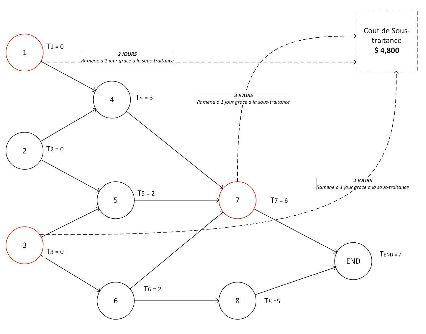 Ordonnancement et accélération de projet logiciel